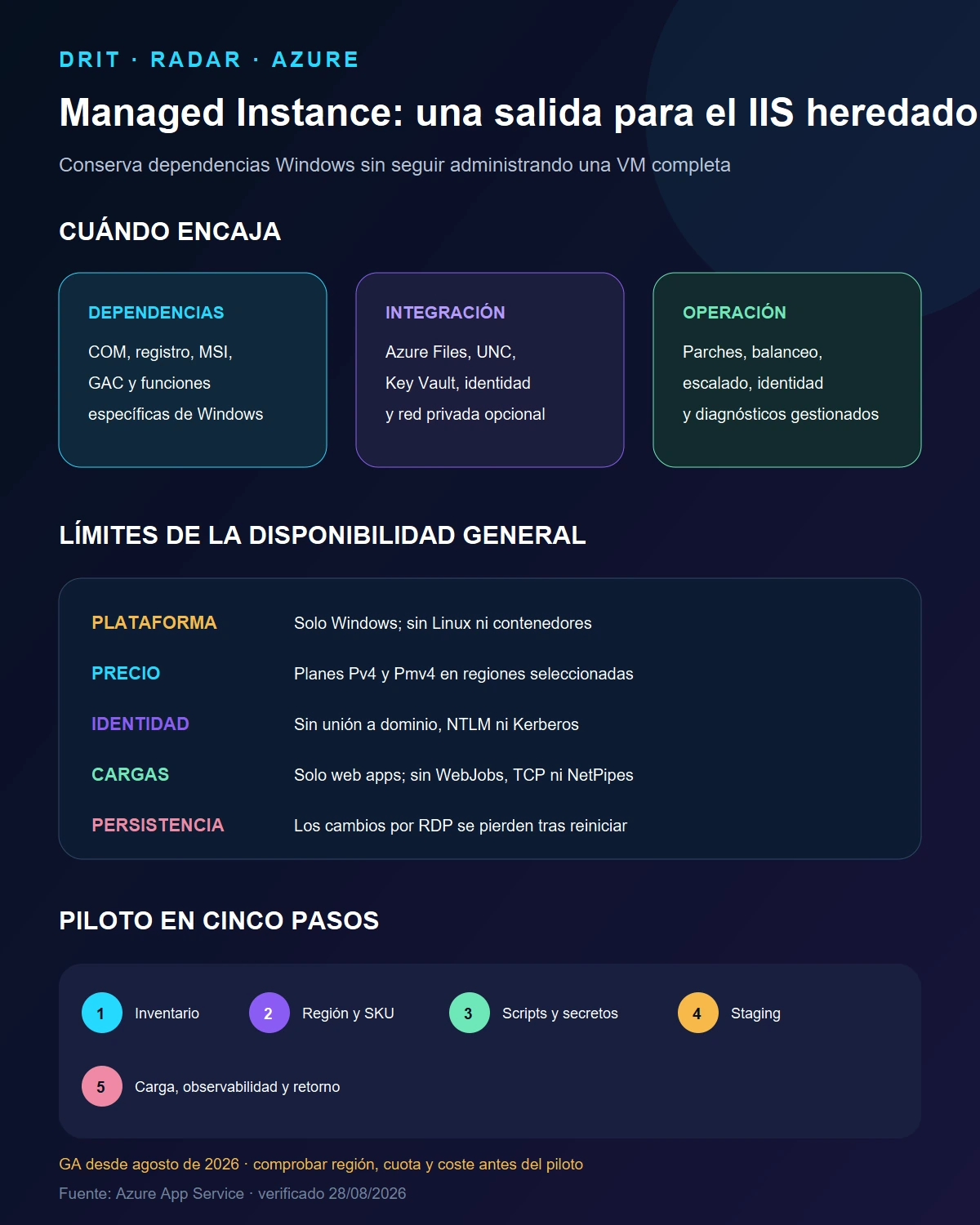 Infografía sobre casos de uso, límites y pasos de piloto de Managed Instance on Azure App Service