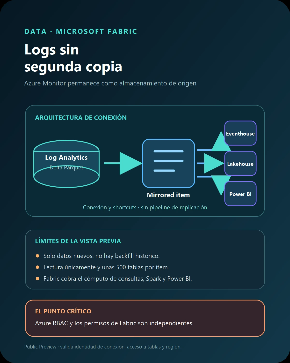 Arquitectura de conexión entre Log Analytics y Microsoft Fabric sin pipeline de replicación