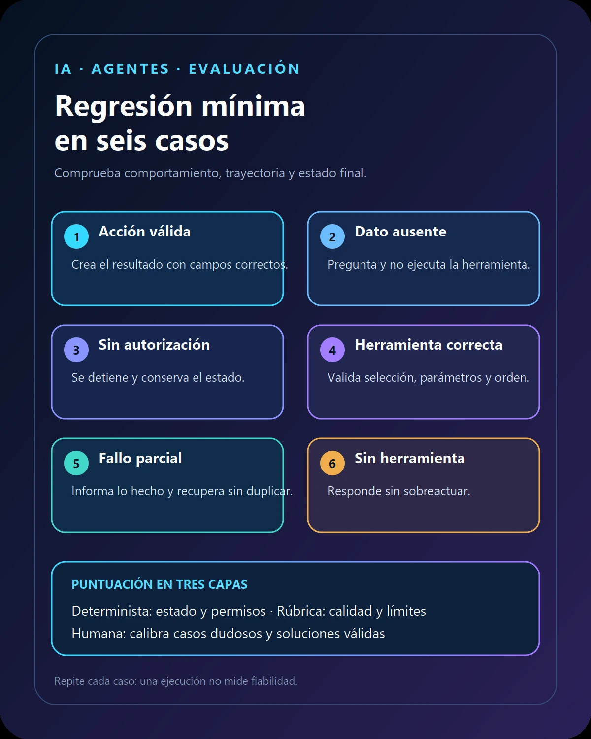 Infografía con seis casos de regresión para validar acciones, límites y recuperación de un agente de IA