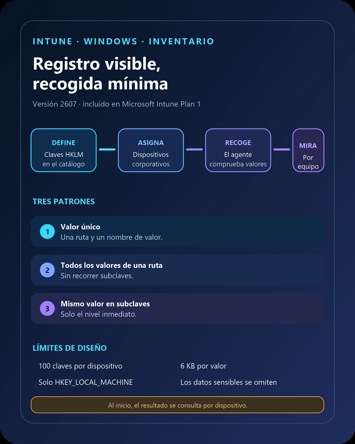 Flujo de inventario de claves HKLM en Intune, con los tres patrones de recogida y sus límites principales
