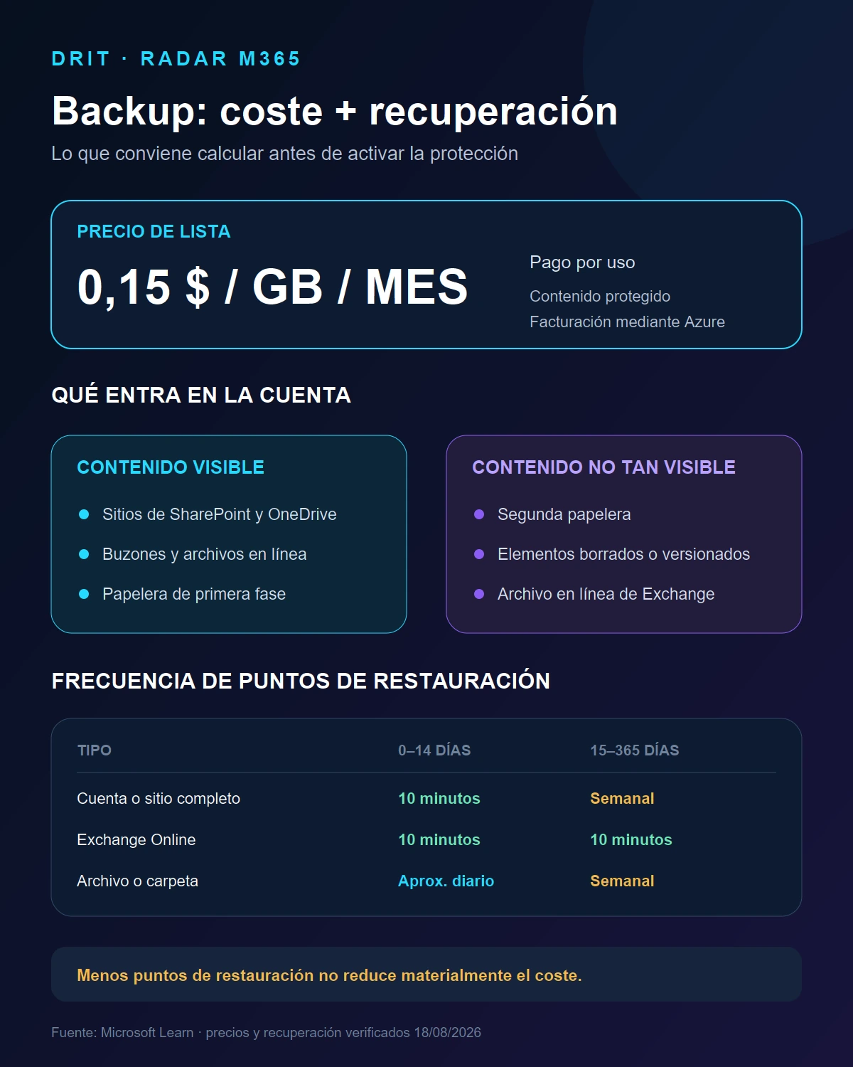 Infografía del precio, contenido facturable y frecuencia de puntos de restauración de Microsoft 365 Backup
