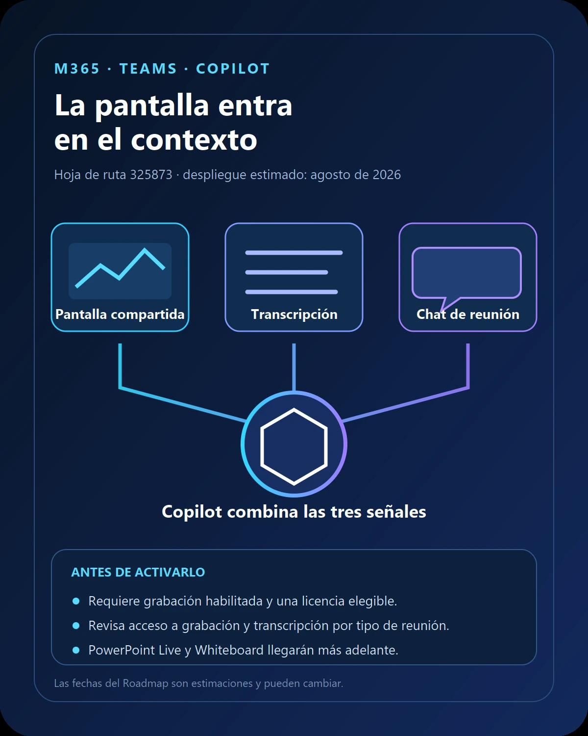 Diagrama de las tres señales que Copilot combinará en Teams: pantalla compartida, transcripción y chat