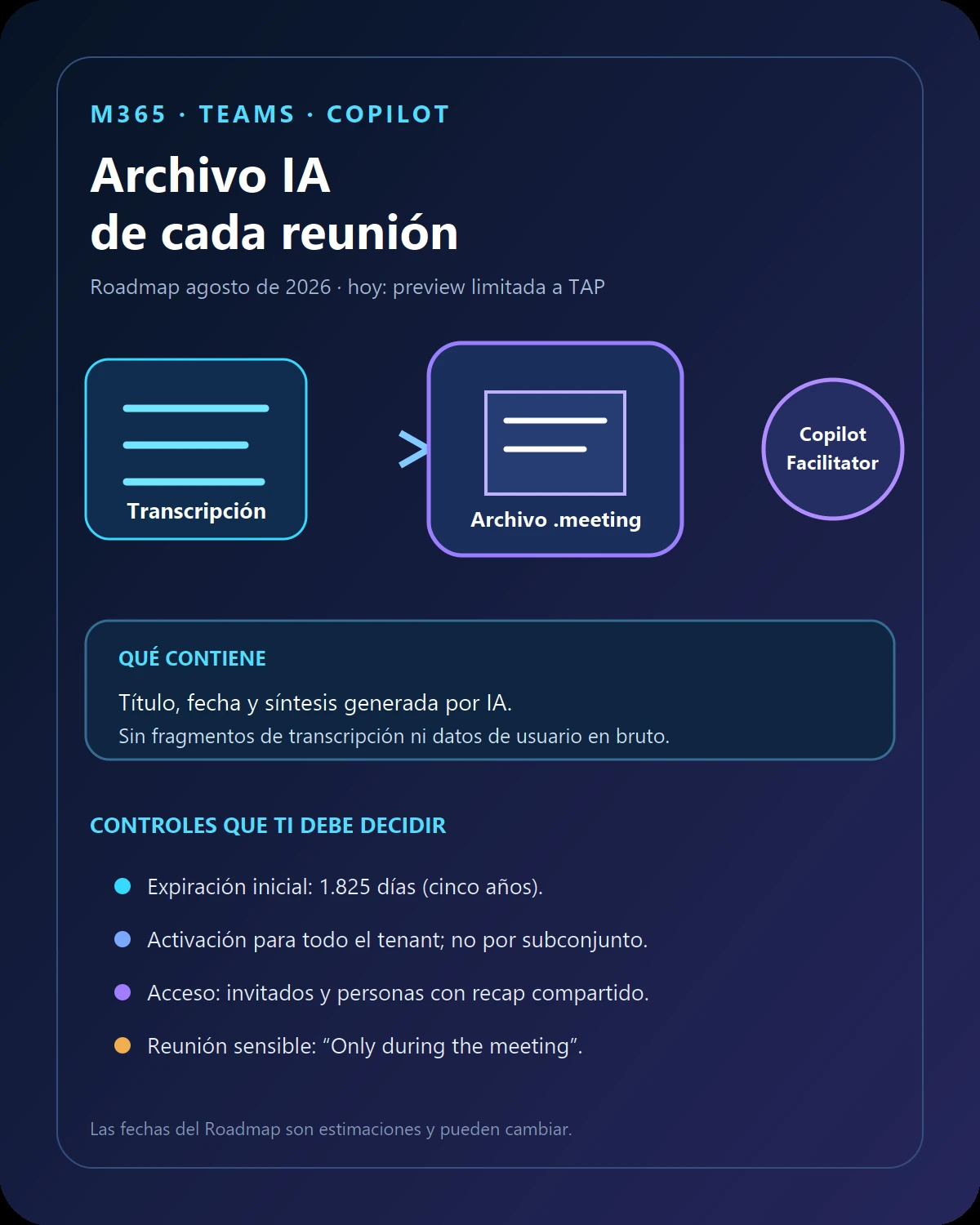 Infografía del flujo desde la transcripción de Teams al archivo IA y sus controles de acceso y expiración