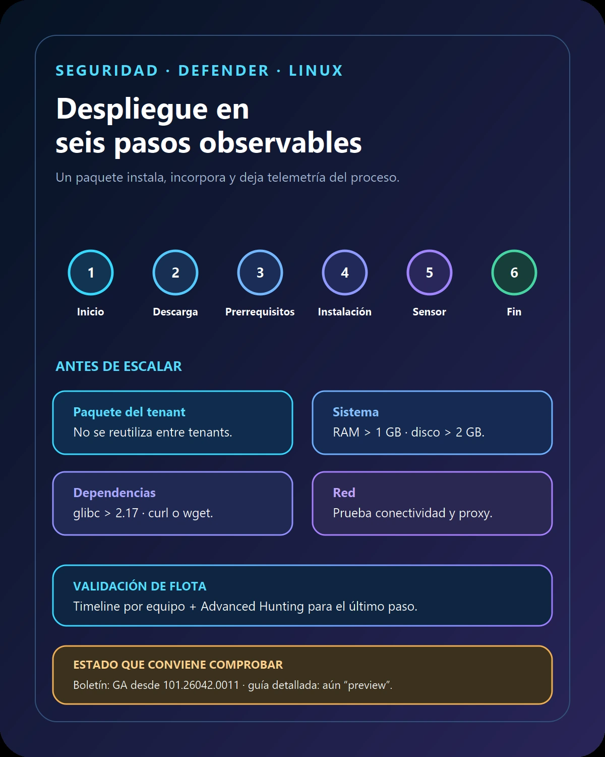 Secuencia de seis pasos del despliegue de Defender for Endpoint en Linux, con prerrequisitos y comprobaciones de flota