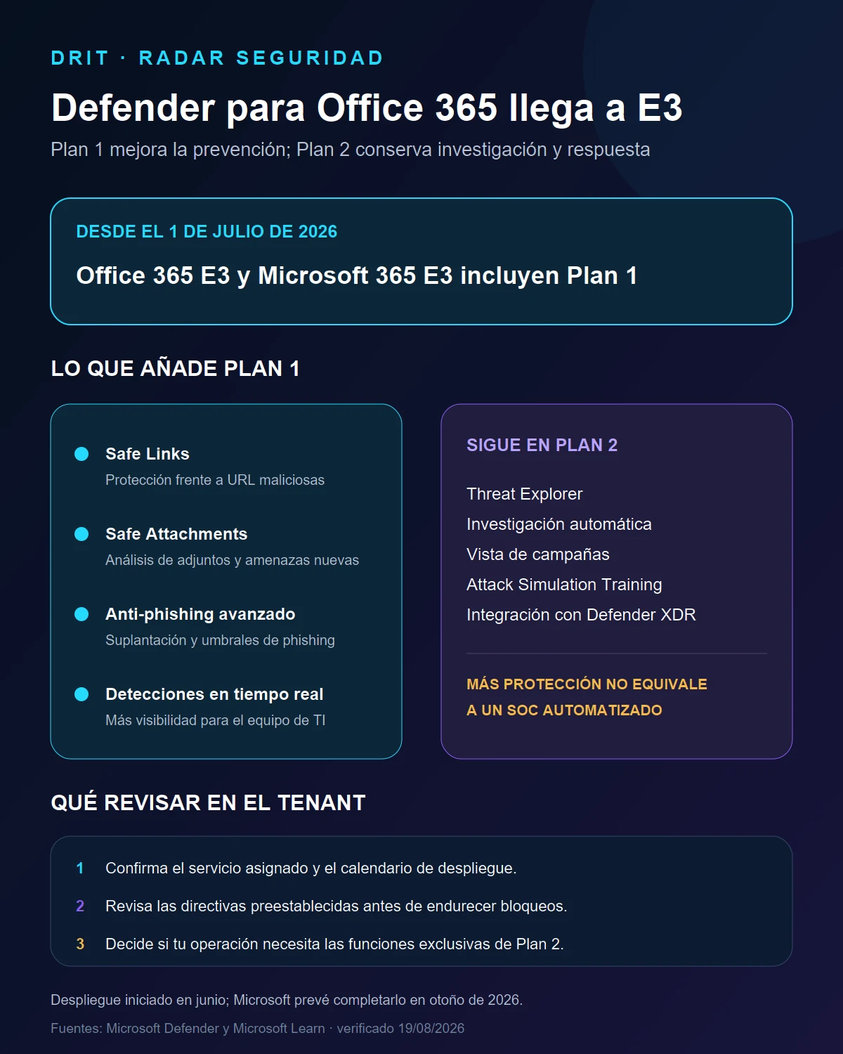Infografía de lo que añade Defender para Office 365 Plan 1 a E3 y las funciones reservadas a Plan 2