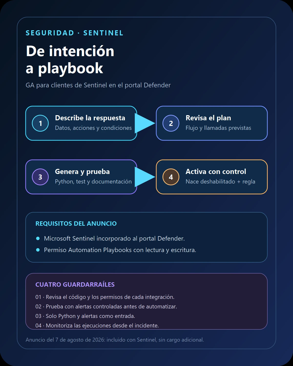 Flujo en cuatro pasos para generar, revisar, probar y activar un playbook de Microsoft Sentinel