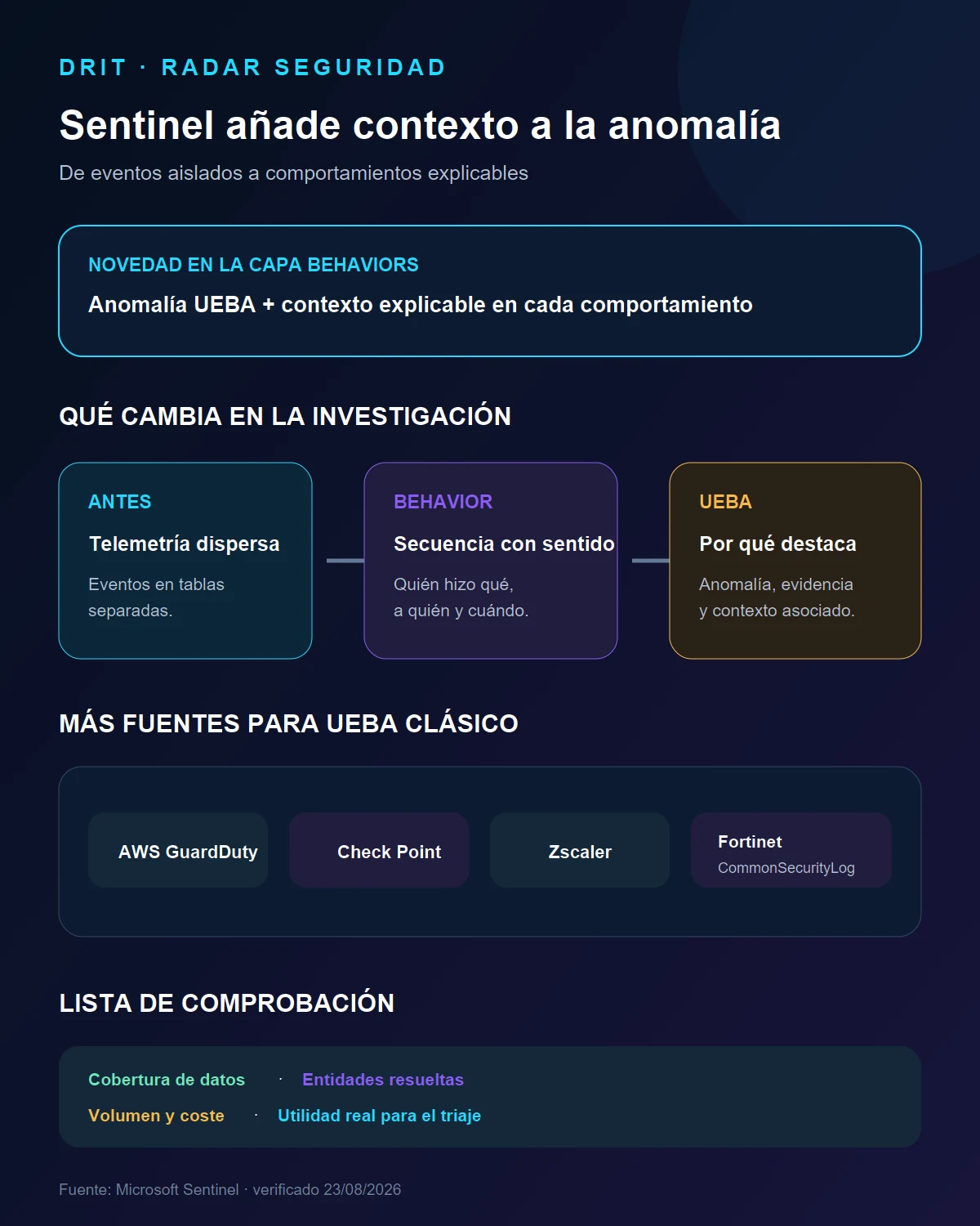 Infografía de cómo Sentinel convierte telemetría en comportamientos y anomalías UEBA con contexto