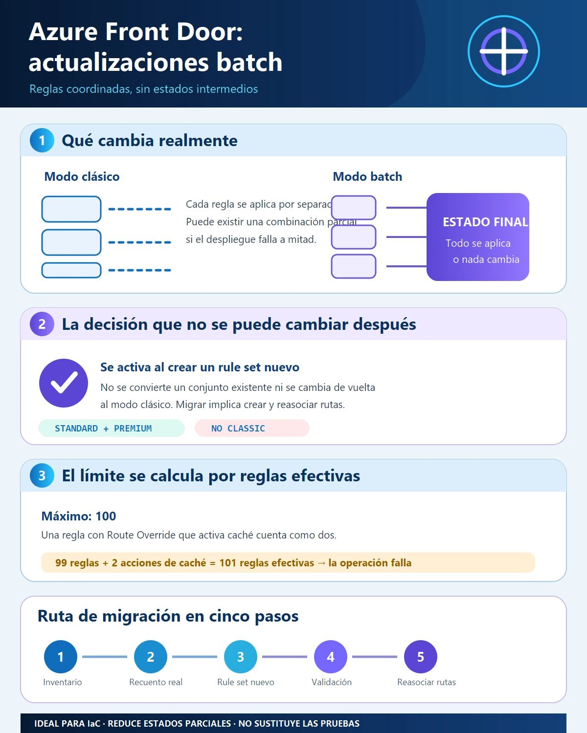 Infografía sobre actualizaciones batch de reglas en Azure Front Door, límites y migración