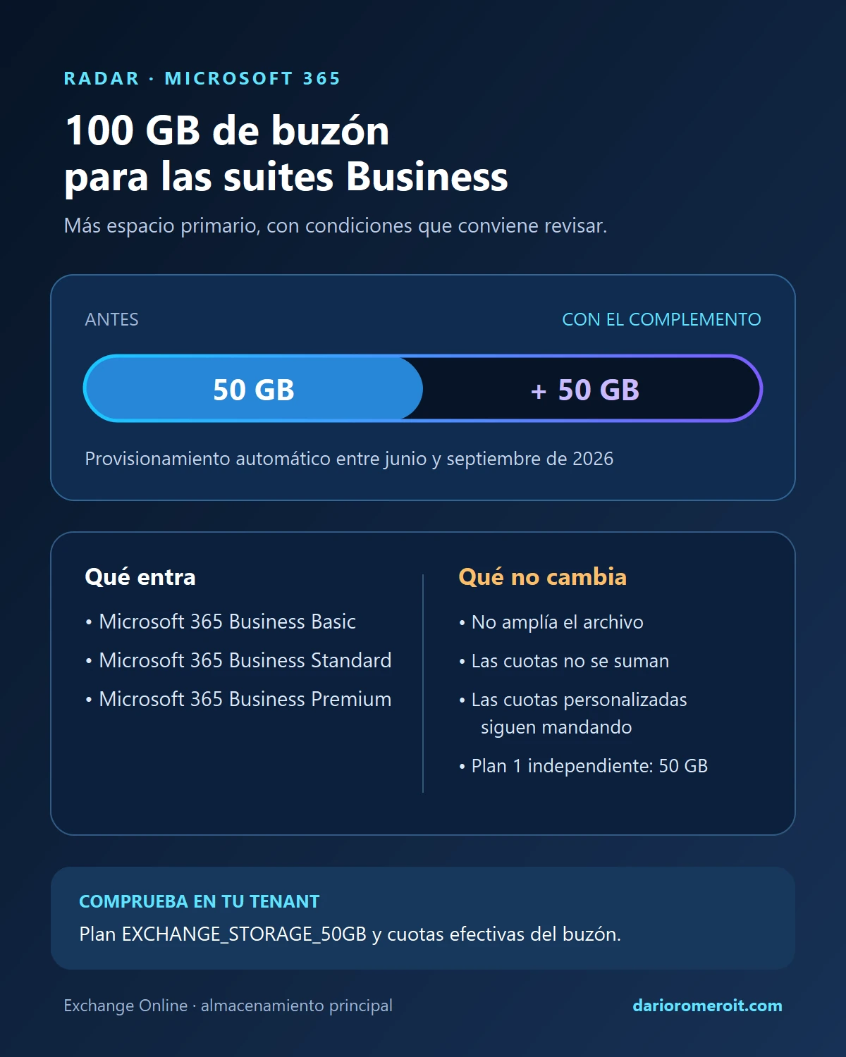 Infografía sobre el aumento a 100 GB de los buzones principales en las suites Microsoft 365 Business