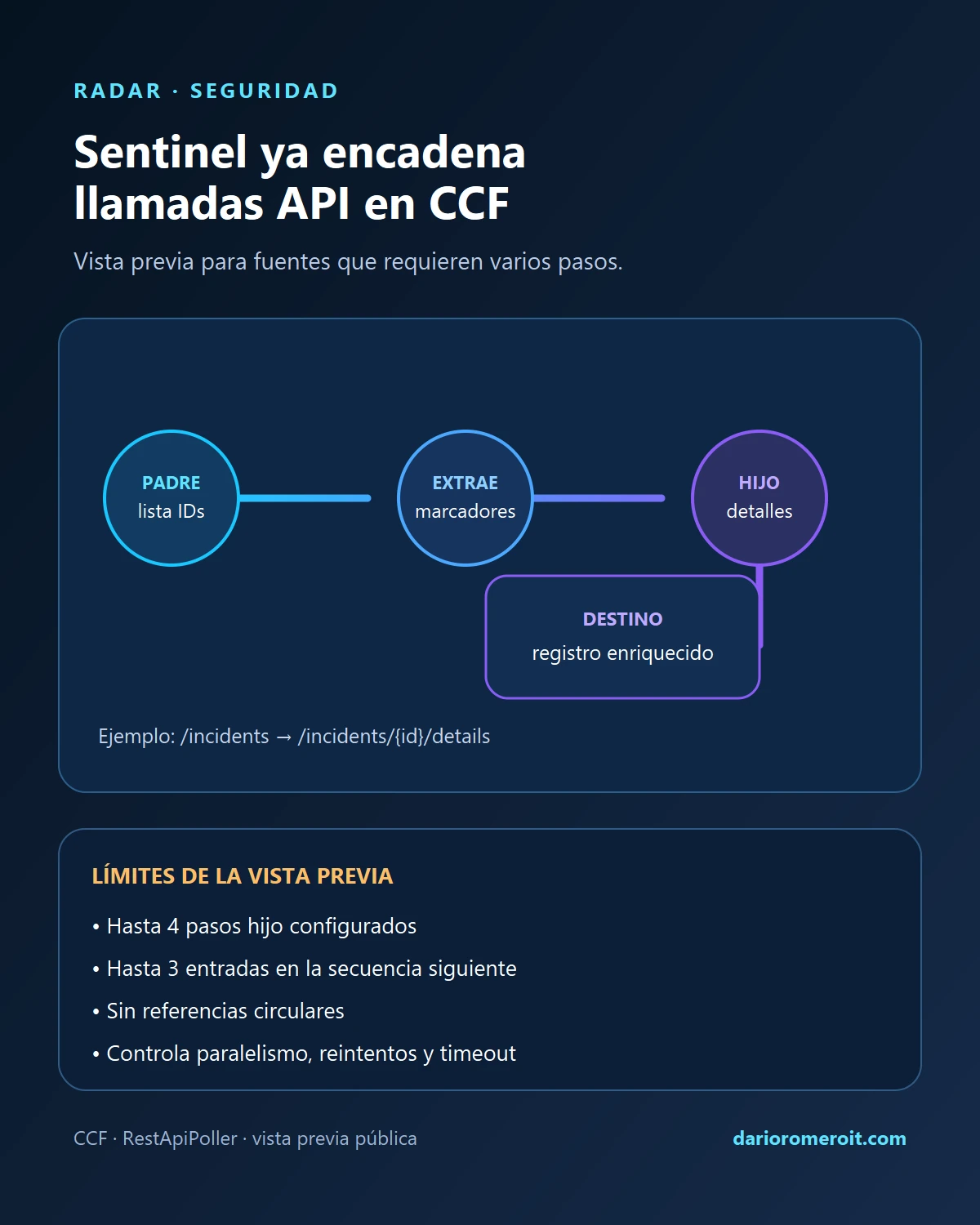 Infografía del flujo padre, extracción, llamada hija y registro enriquecido en un conector CCF de Sentinel