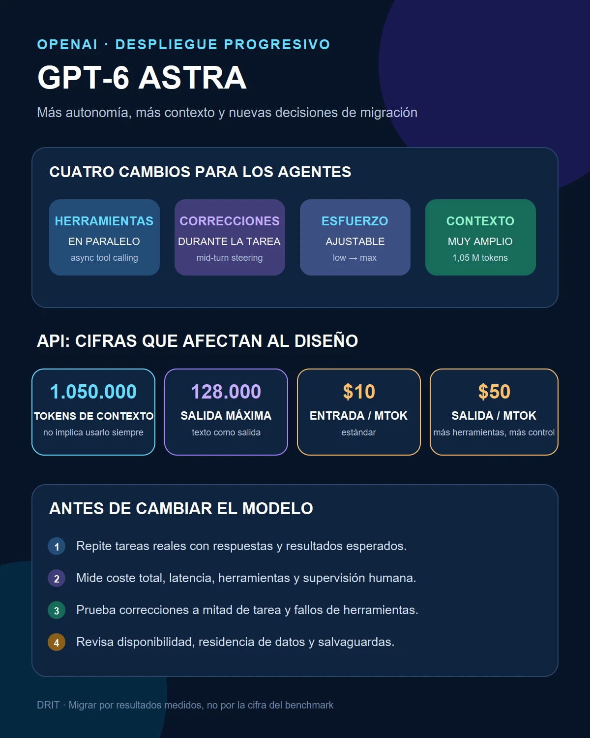Infografía sobre las funciones para agentes, cifras de API y comprobaciones previas a migrar a GPT-6 Astra