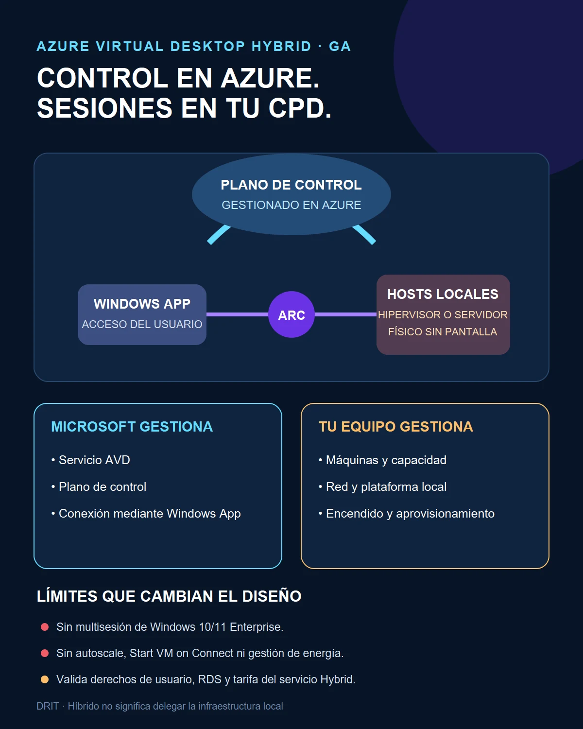 Infografía de Azure Virtual Desktop Hybrid con control en Azure, hosts locales y reparto de responsabilidades