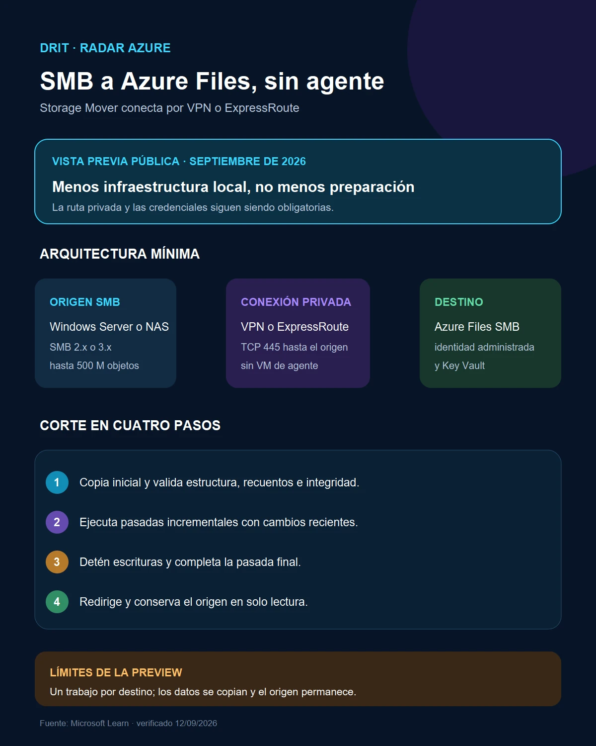 Infografía sobre la arquitectura, límites y corte de una migración SMB sin agente a Azure Files
