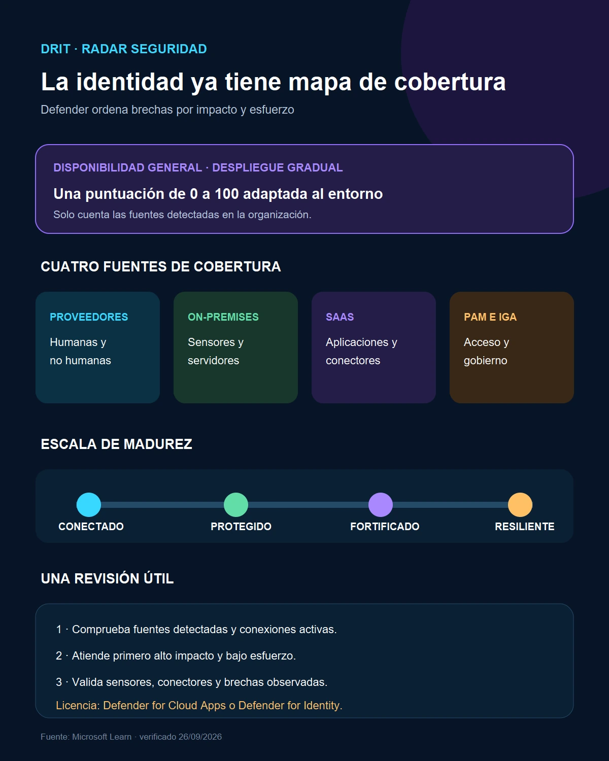 Cuatro fuentes de cobertura de identidad, escala de madurez y revisión práctica recomendada en Microsoft Defender